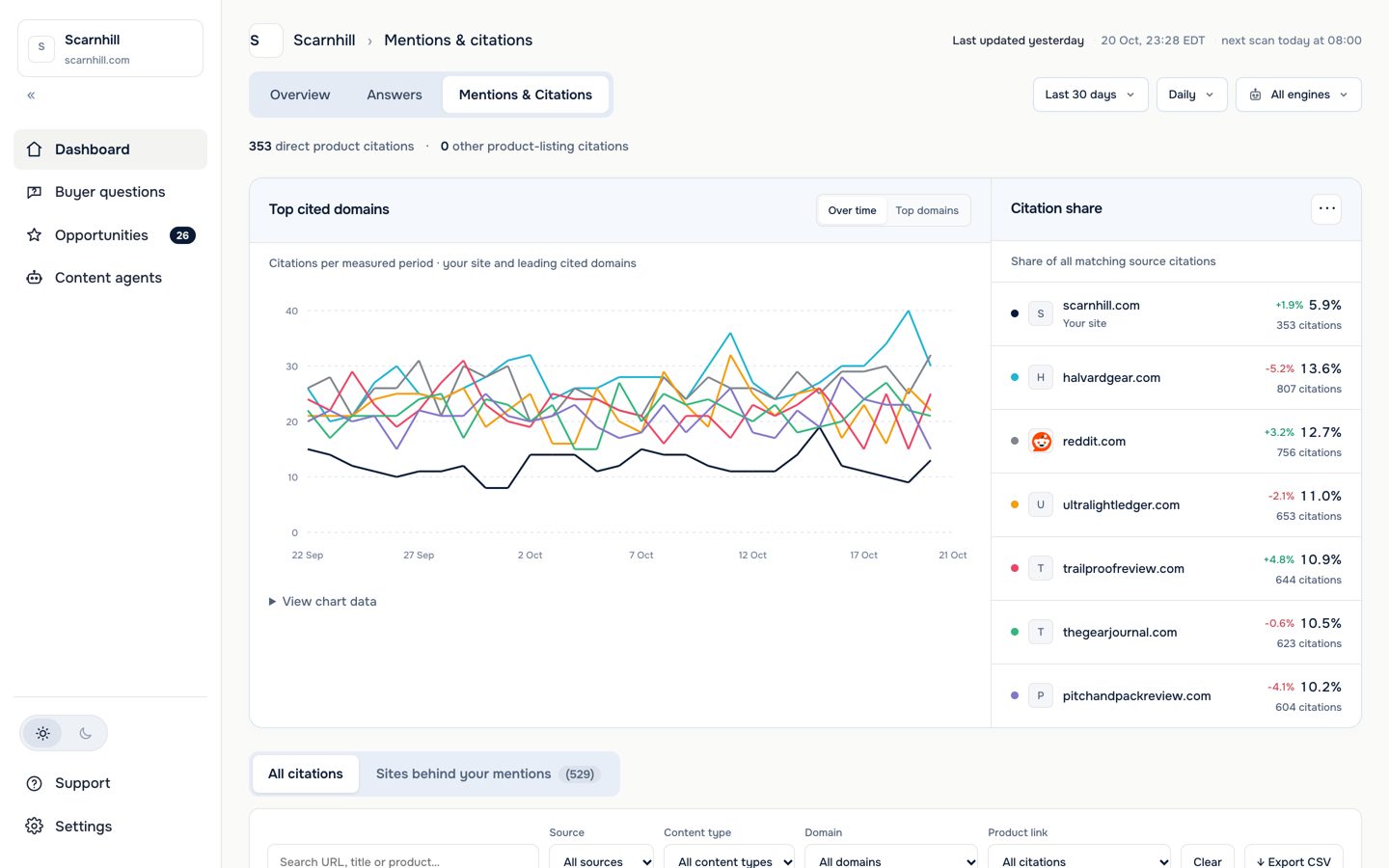 Produkto citations: the sites AI cites over time and their share