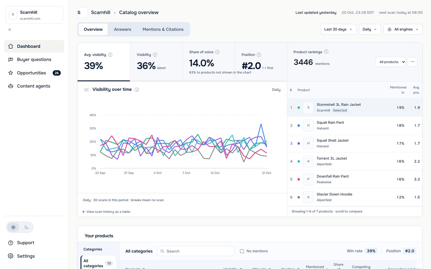 Produkto catalog overview: visibility over time and product rankings